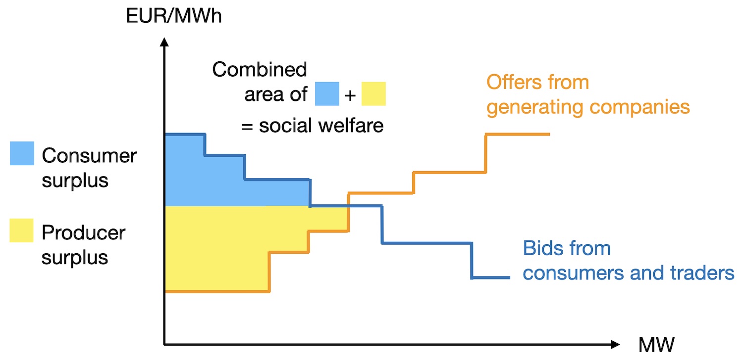 ../_images/markets_social_welfare.jpg